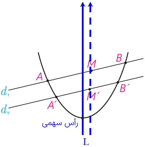 رسم محور تقارن سهمی با استفاده از خطوط موازی - سوال 15 ث تمرین صفحه 57 هندسه دوازدهم