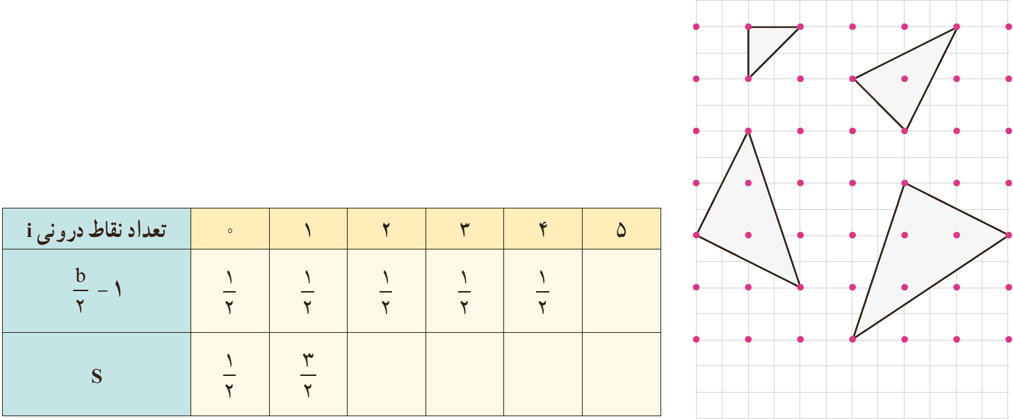 چندضلعی های شبکه ای با نقاط مرزی ثابت و نقاط درونی متغیر - فعالیت صفحه 69 هندسه دهم