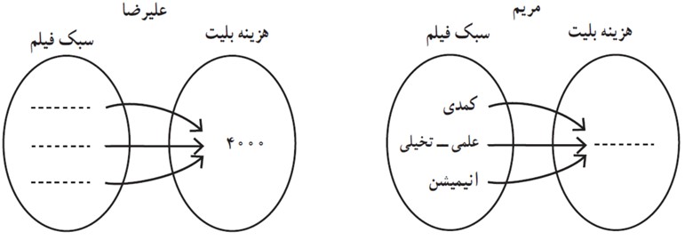 سوال 1 فعالیت صفحه 45 فصل دوم ریاضی یازدهم انسانی