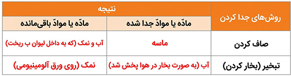 پاسخ جدول فعالیت صفحه 12 علوم چهارم
