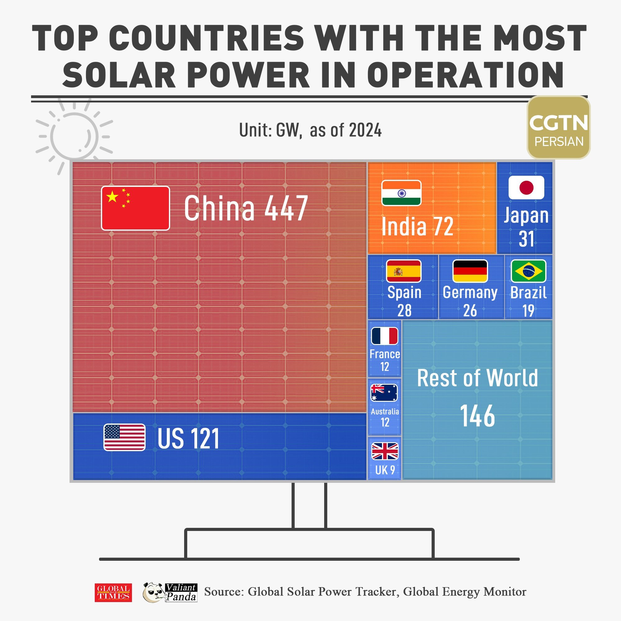 کشورهای برتر در زمینه استفاده از انرژی خورشیدی
