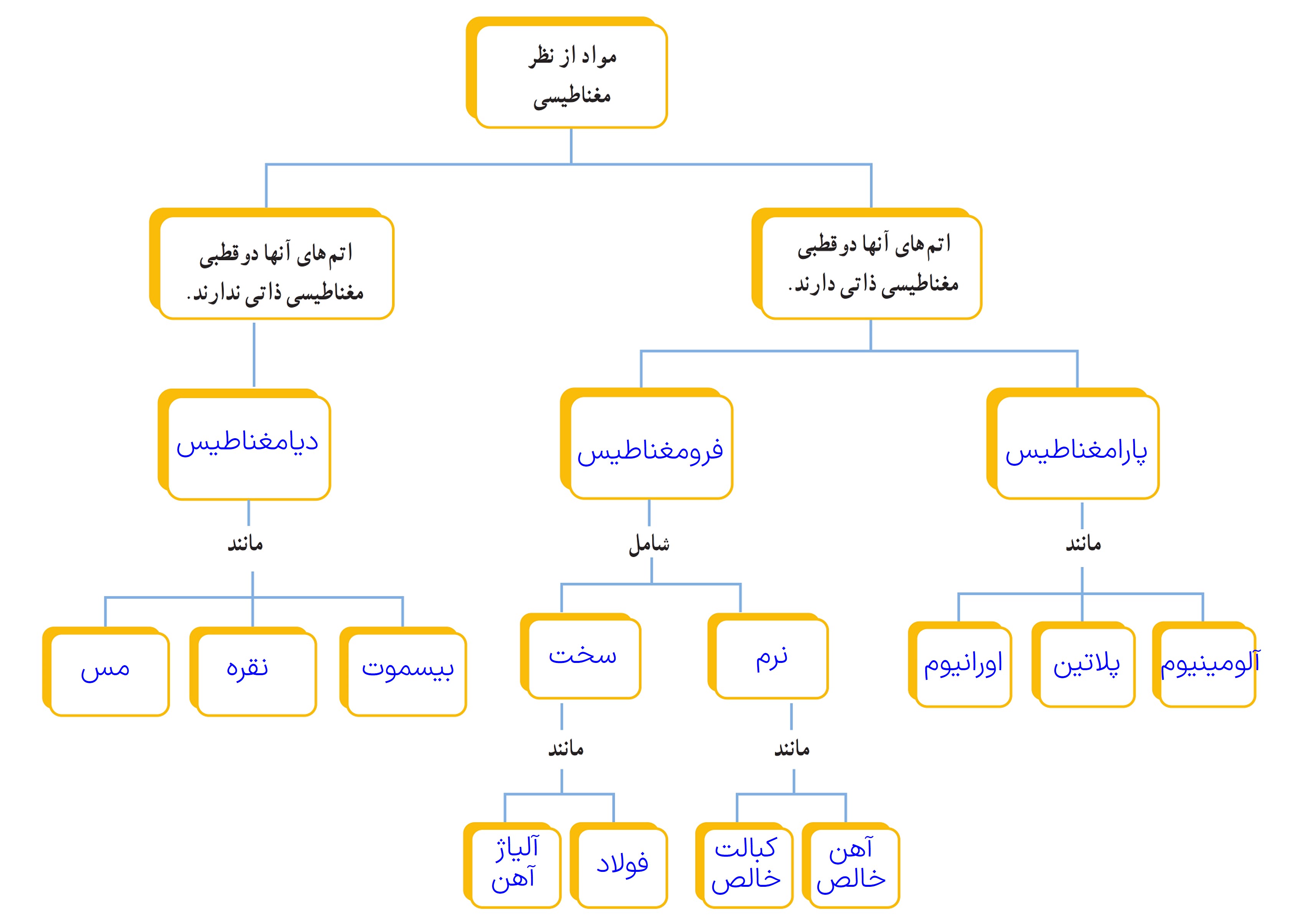 سوال 23 پرسش ها و مسئله های فصل 3 صفحه 104 فیزیک یازدهم ریاضی