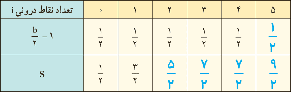 جدول مساحت چندضلعی های شبکه ای با نقاط مرزی ثابت و نقاط درونی متغیر - جواب فعالیت صفحه 69 هندسه دهم