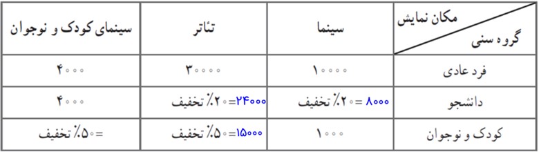 سوال 1 فعالیت صفحه 45 فصل دوم ریاضی یازدهم انسانی