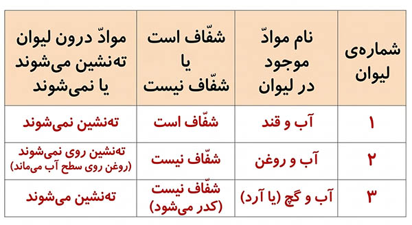 پاسخ جدول فعالیت صفحه 8 علوم چهارم
