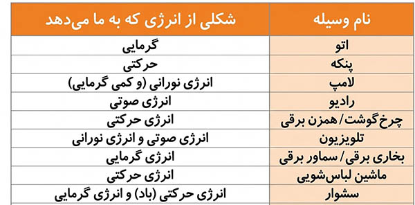 پاسخ جدول فعالیت صفحه 25 علوم چهارم