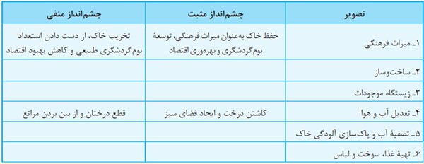 جدول فعالیت 9 صفحه 31 انسان و محیط زیست یازدهم 