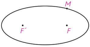 شکل سوال 3 تمرین صفحه 57 هندسه دوازدهم - خاصیت بازتابندگی بیضی