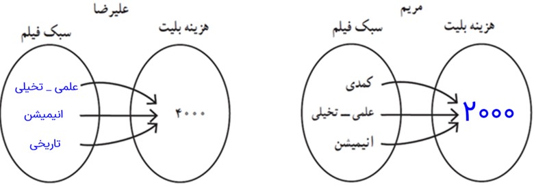 سوال 1 فعالیت صفحه 45 فصل دوم ریاضی یازدهم انسانی