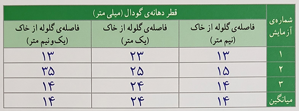 جدول کاوشگری صفحه 4 علوم ششم