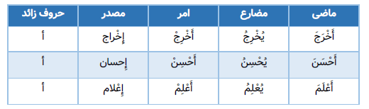 صرف باب افعال