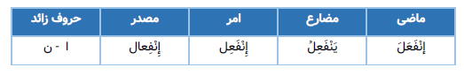 الگوی باب انفعال