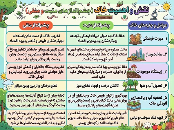پاسخ جدول فعالیت 9 صفحه 31 انسان و محیط زیست یازدهم 