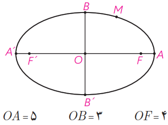 شکل سوال 4 تمرین صفحه 57 هندسه دوازدهم - نقطه M روی بیضی
