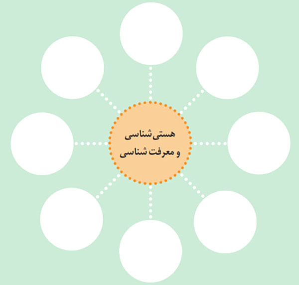 شکل تکمیل کنید صفحه 15 فلسفه یازدهم انسانی