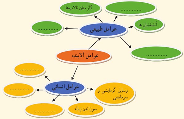 شکل فعالیت 4 صفحه 38 انسان و محیط زیست یازدهم