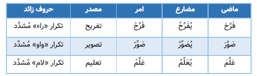 صرف باب تفعیل