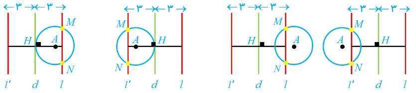 حالت اول: نقطه به فاصله 2 از A و 3 از d، دو جواب - تمرین صفحه 39 هندسه دوازدهم