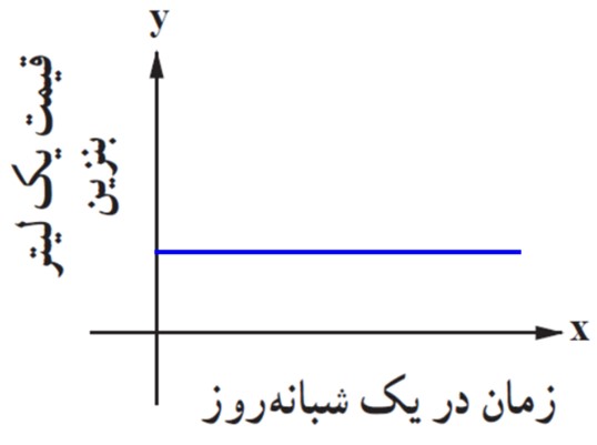 سوال 1 تمرین صفحه 31 فصل دوم ریاضی یازدهم انسانی