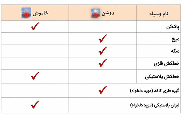 پاسخ جدول فعالیت صفحه 33 علوم چهارم