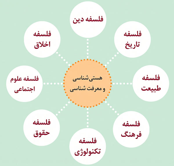پاسخ شکل تکمیل کنید صفحه 15 فلسفه یازدهم انسانی