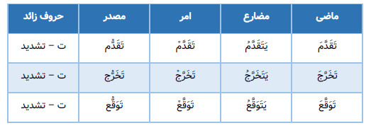 صرف باب تفعل