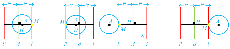 حالت دوم: نقطه به فاصله 2 از A و 3 از d، یک جواب - تمرین صفحه 39 هندسه دوازدهم