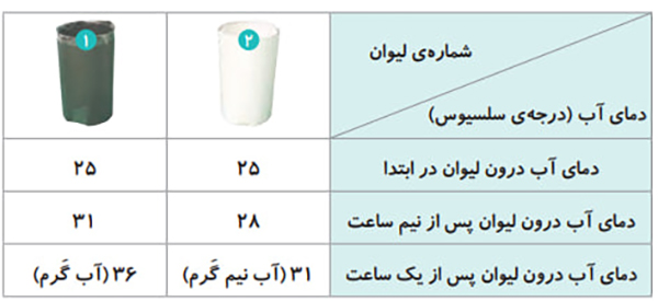 جدول پیش بینی کنید صفحه 4 علوم چهارم