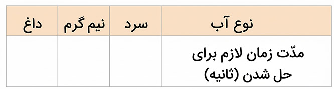 جدول سوال فعالیت صفحه 11 علوم چهارم