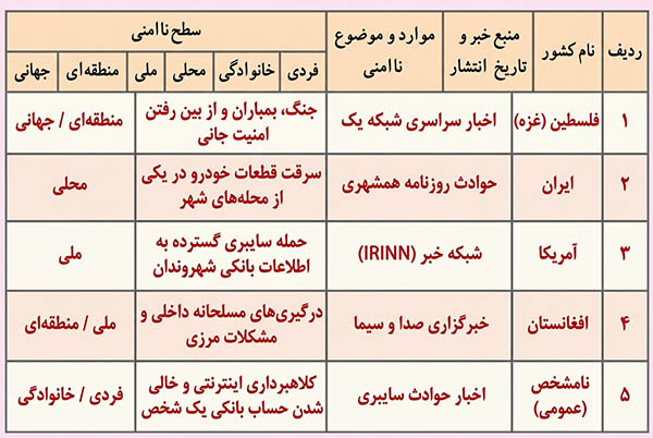 جواب فعالیت صفحه 3 دفاعی دهم
