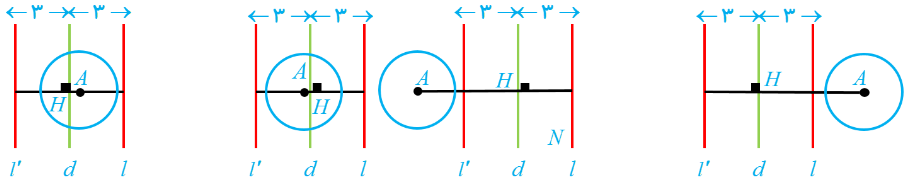 حالت سوم: نقطه به فاصله 2 از A و 3 از d، بدون جواب - تمرین صفحه 39 هندسه دوازدهم