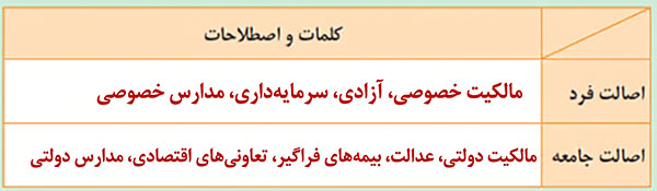 پاسخ جدول تطبیق صفحه 16 فلسفه یازدهم انسانی