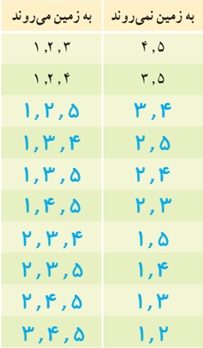 فعالیت ص 137 سوال 2 ریاضی دهم