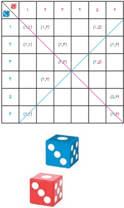 فعالیت ص 142 ریاضی دهم