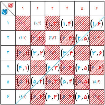 سوال 3 فعالیت ص 142 ریاضی دهم