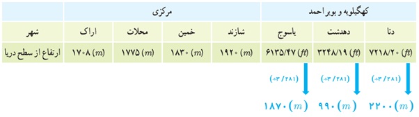 جواب تمرین ص 162 یازدهم تجربی