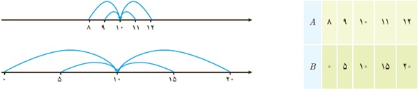 فعالیت ص 156 یازدهم تجربی