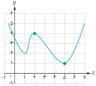 کار در کلاس ص 113 سوال 4 دوازدهم ریاضی