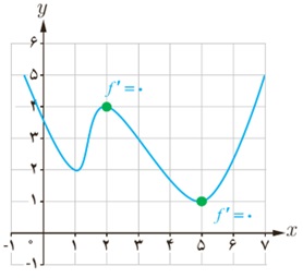 فعالیت ص 115 سوال 2 دوازدهم ریاضی