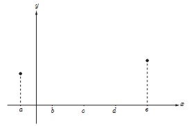 فعالیت ص 120 سوال 2 دوازدهم ریاضی