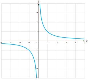 کار در کلاس ص 121 جواب سوال 2 قسمت ب دوازدهم ریاضی