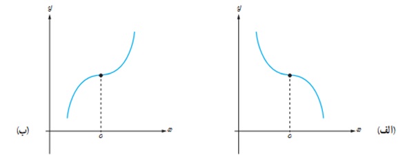 فعالیت ص 122 سوال 3 دوازدهم ریاضی