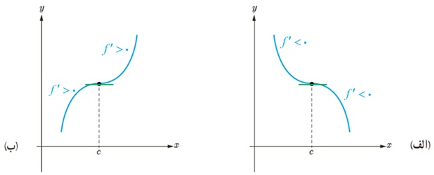فعالیت ص 122 جواب سوال 3 دوازدهم ریاضی