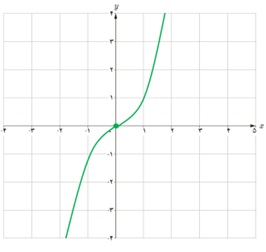 تمرین ص 125 سوال 2 حسابان دوازدهم