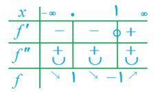 تمرین ص 144 قسمت الف دوازدهم ریاضی