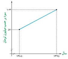 کار در کلاس ص 7 سوال 3 یازدهم تجربی