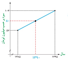 کار در کلاس ص 7 سوال 3 جواب قسمت ب یازدهم تجربی