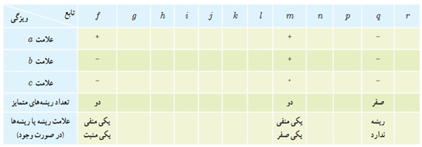 کار در کلاس ص 16 جواب سوال 3 یازدهم تجربی