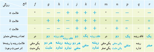 کار در کلاس ص 16 جواب سوال 3 یازدهم تجربی