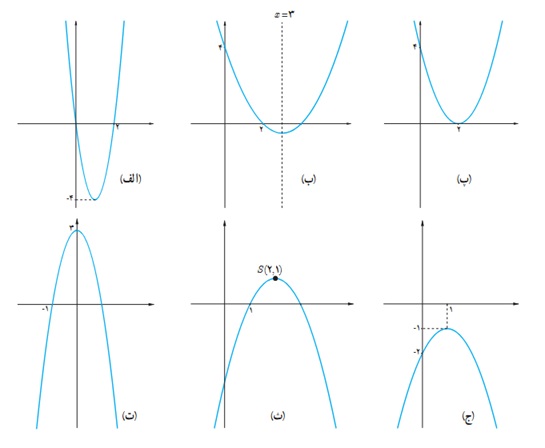 تمرین ص 18 یازدهم تجربی